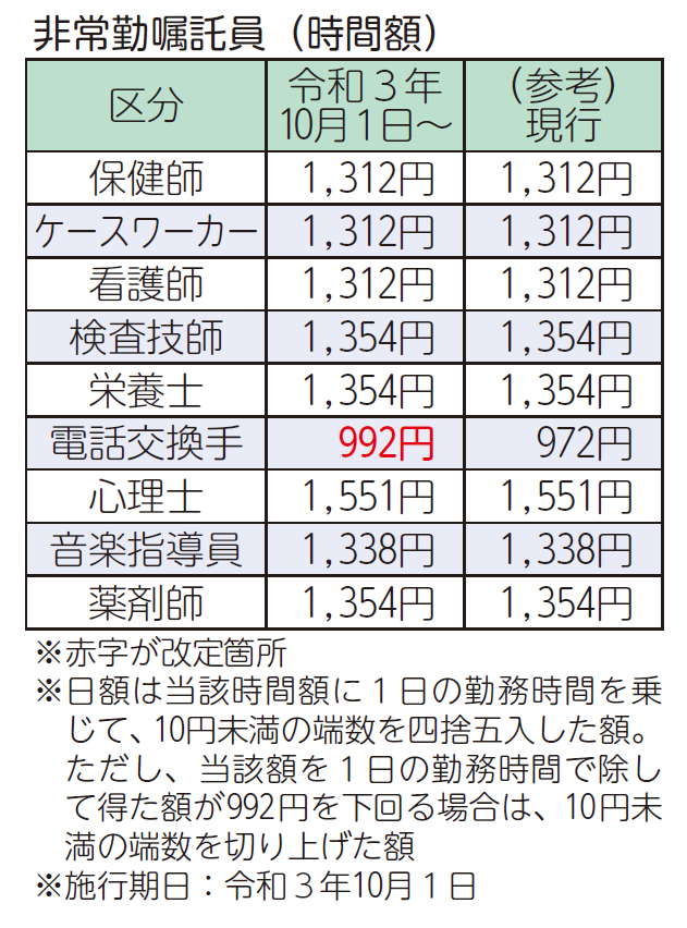 嘱託員時間額表