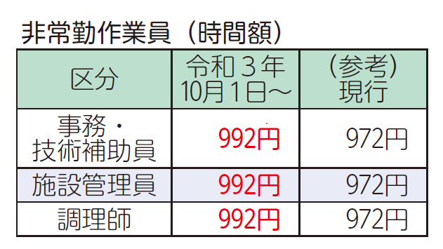 作業員時間額表