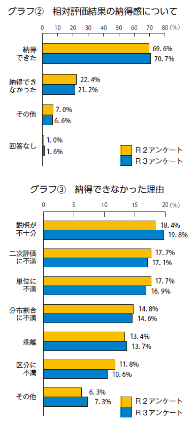 グラフ２と３