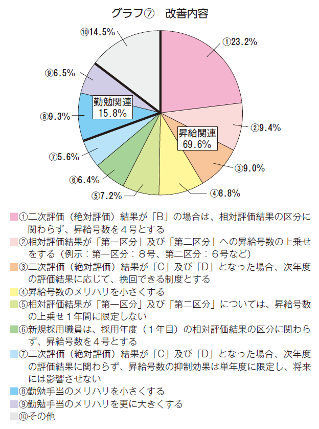 グラフ７