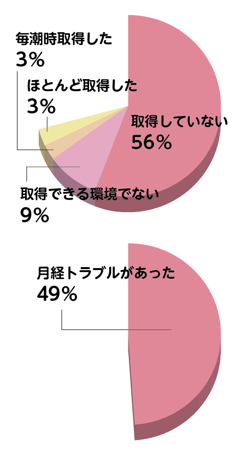 生理休暇について