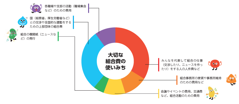 大切な組合費の使いみち